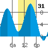 Port Lions tide chart for Friday, January 31, 2025