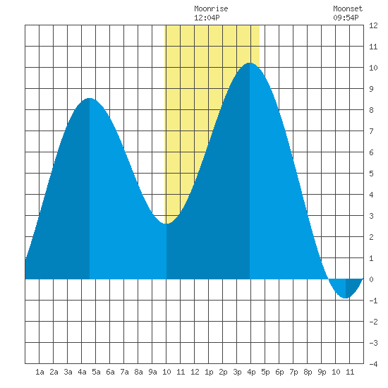 Port Lions tide chart for Friday, January 3, 2025
