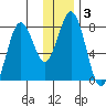 Port Lions tide chart for Friday, January 3, 2025