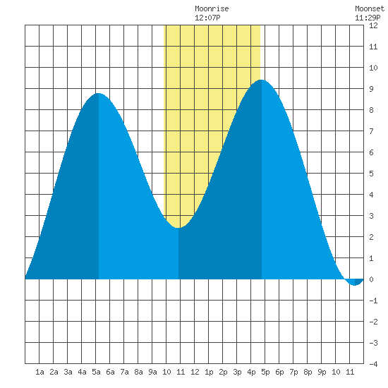 Port Lions tide chart for Saturday, January 4, 2025