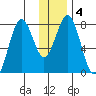 Port Lions tide chart for Saturday, January 4, 2025