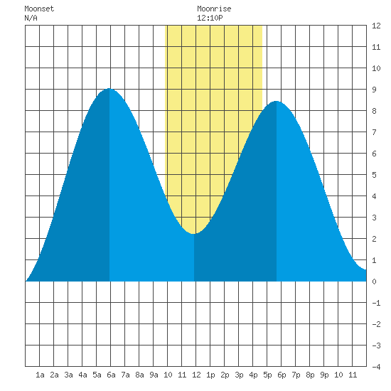 Port Lions tide chart for Sunday, January 5, 2025