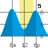 Port Lions tide chart for Sunday, January 5, 2025
