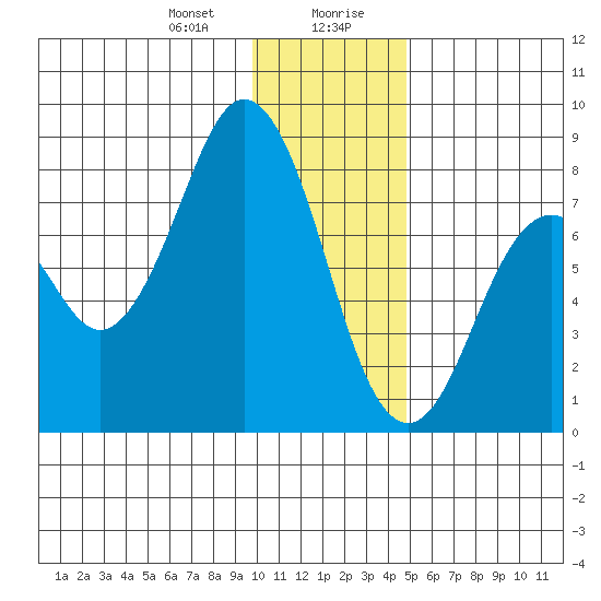 Port Lions tide chart for Thursday, January 9, 2025