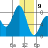 Port Lions tide chart for Thursday, January 9, 2025