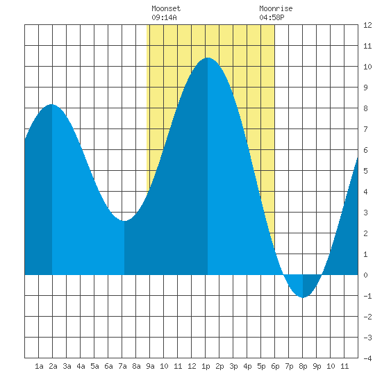 Port Lions tide chart for Tuesday, February 11, 2025