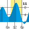 Port Lions tide chart for Tuesday, February 11, 2025