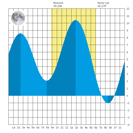 Port Lions tide chart for Wednesday, February 12, 2025