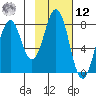 Port Lions tide chart for Wednesday, February 12, 2025