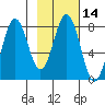 Port Lions tide chart for Friday, February 14, 2025