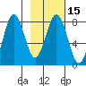 Port Lions tide chart for Saturday, February 15, 2025
