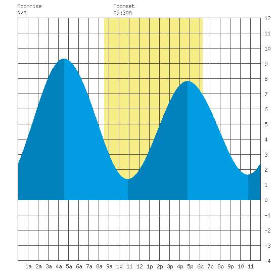 Port Lions tide chart for Monday, February 17, 2025