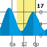 Port Lions tide chart for Monday, February 17, 2025
