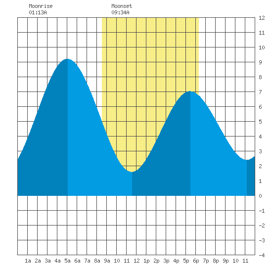 Port Lions tide chart for Tuesday, February 18, 2025