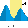 Port Lions tide chart for Tuesday, February 18, 2025