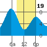 Port Lions tide chart for Wednesday, February 19, 2025