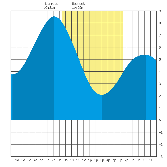 Port Lions tide chart for Friday, February 21, 2025