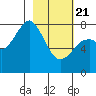 Port Lions tide chart for Friday, February 21, 2025