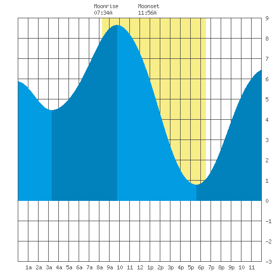 Port Lions tide chart for Sunday, February 23, 2025