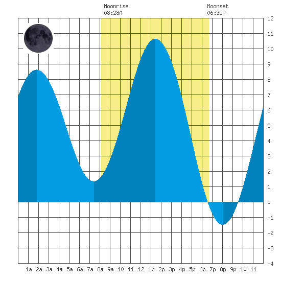 Port Lions tide chart for Thursday, February 27, 2025