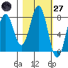 Port Lions tide chart for Thursday, February 27, 2025
