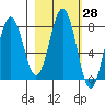 Port Lions tide chart for Friday, February 28, 2025
