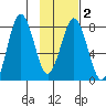 Port Lions tide chart for Sunday, February 2, 2025