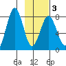 Port Lions tide chart for Monday, February 3, 2025