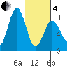 Port Lions tide chart for Tuesday, February 4, 2025