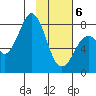 Port Lions tide chart for Thursday, February 6, 2025