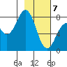 Port Lions tide chart for Friday, February 7, 2025