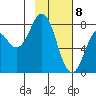 Port Lions tide chart for Saturday, February 8, 2025