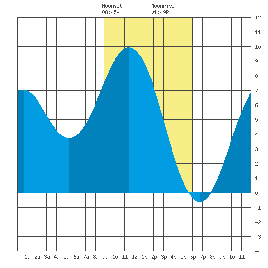 Port Lions tide chart for Sunday, February 9, 2025