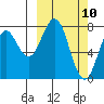 Port Lions tide chart for Monday, March 10, 2025