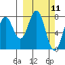 Port Lions tide chart for Tuesday, March 11, 2025