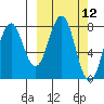 Port Lions tide chart for Wednesday, March 12, 2025