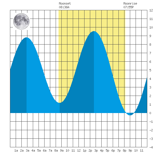 Port Lions tide chart for Thursday, March 13, 2025