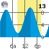 Port Lions tide chart for Thursday, March 13, 2025