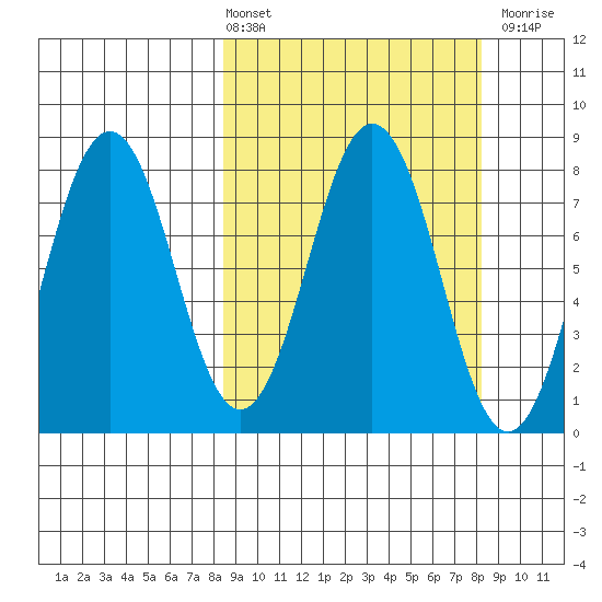 Port Lions tide chart for Friday, March 14, 2025