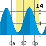 Port Lions tide chart for Friday, March 14, 2025