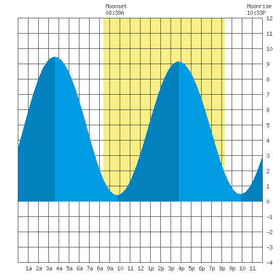 Port Lions tide chart for Saturday, March 15, 2025