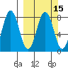Port Lions tide chart for Saturday, March 15, 2025