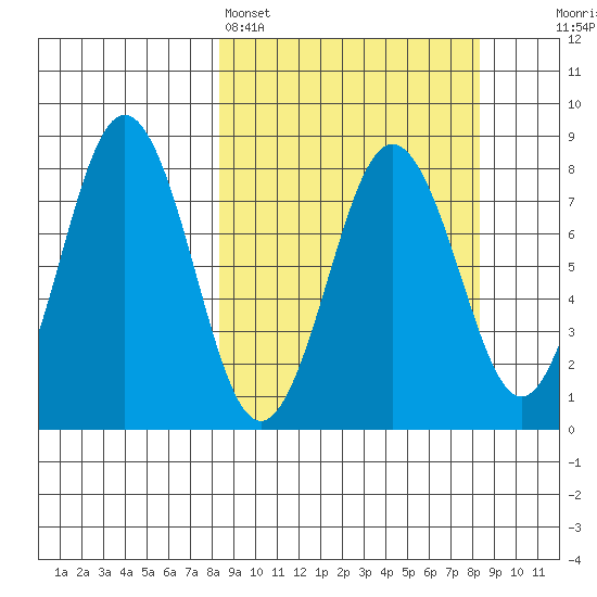 Port Lions tide chart for Sunday, March 16, 2025
