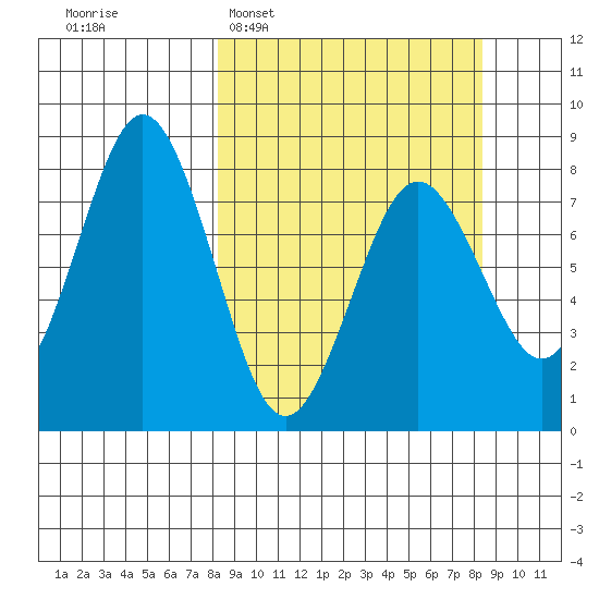 Port Lions tide chart for Tuesday, March 18, 2025