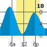 Port Lions tide chart for Tuesday, March 18, 2025