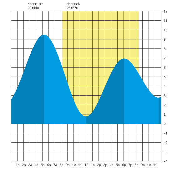 Port Lions tide chart for Wednesday, March 19, 2025
