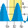 Port Lions tide chart for Saturday, March 1, 2025