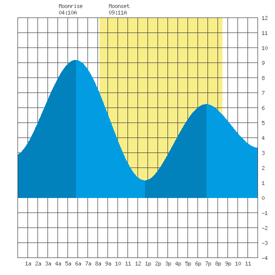 Port Lions tide chart for Thursday, March 20, 2025