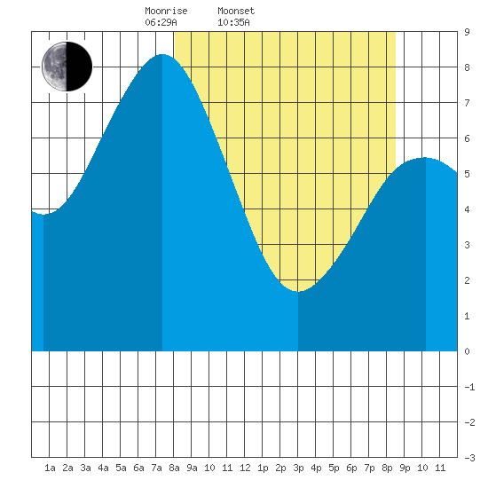 Port Lions tide chart for Saturday, March 22, 2025