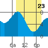 Port Lions tide chart for Sunday, March 23, 2025